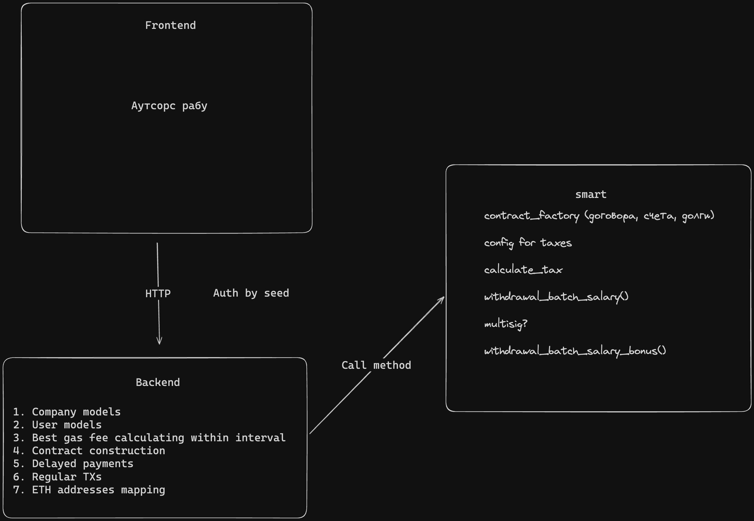 Example architecture