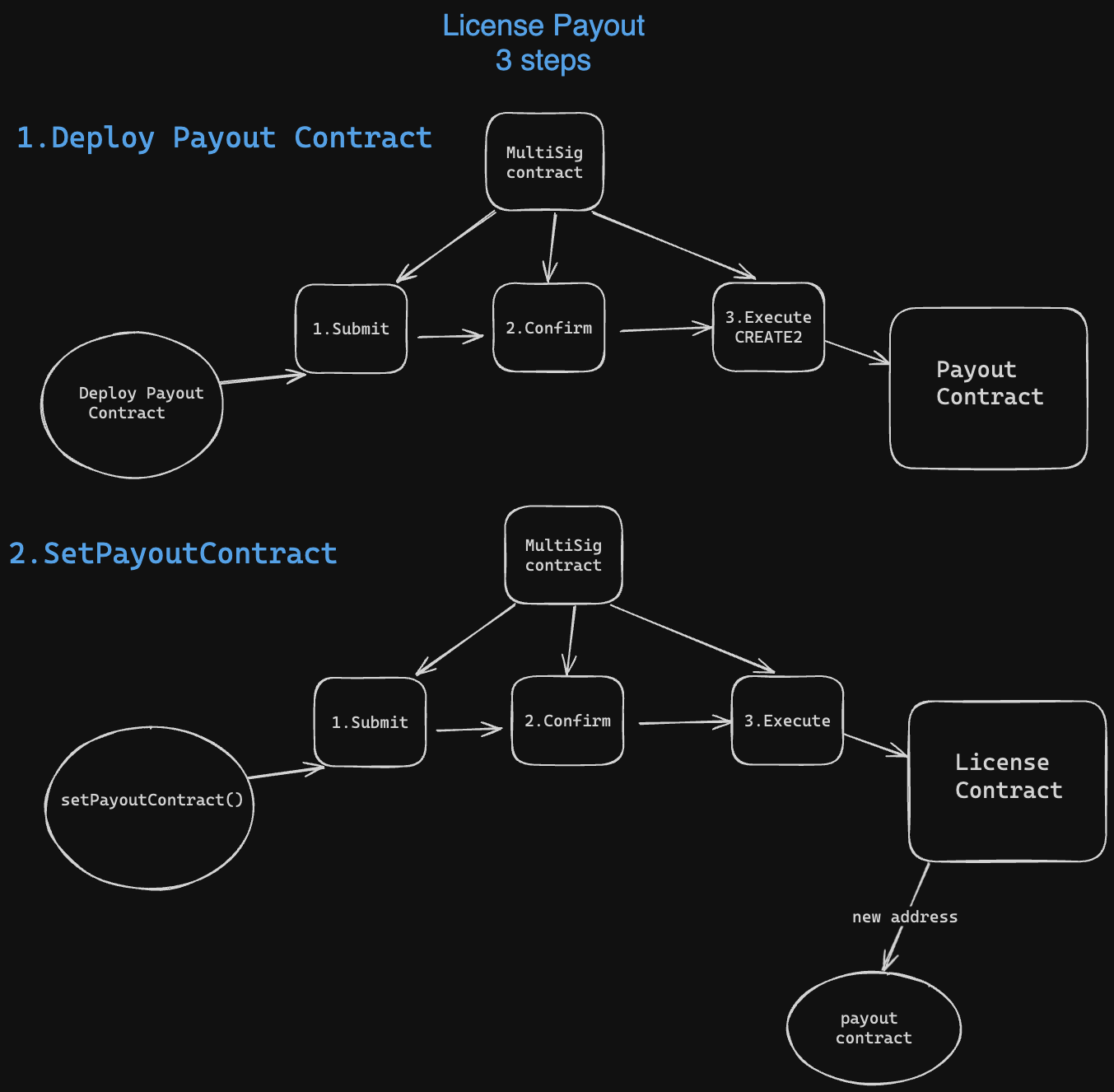 license-payout-2of3steps.png